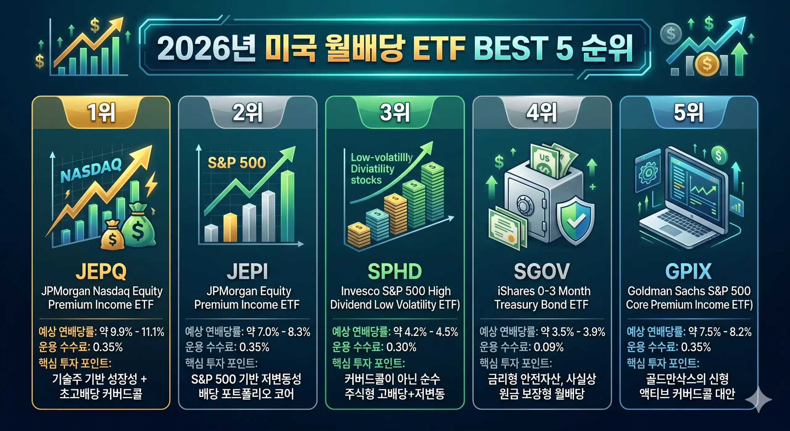 미국 월배당 ETF BEST 5 순위