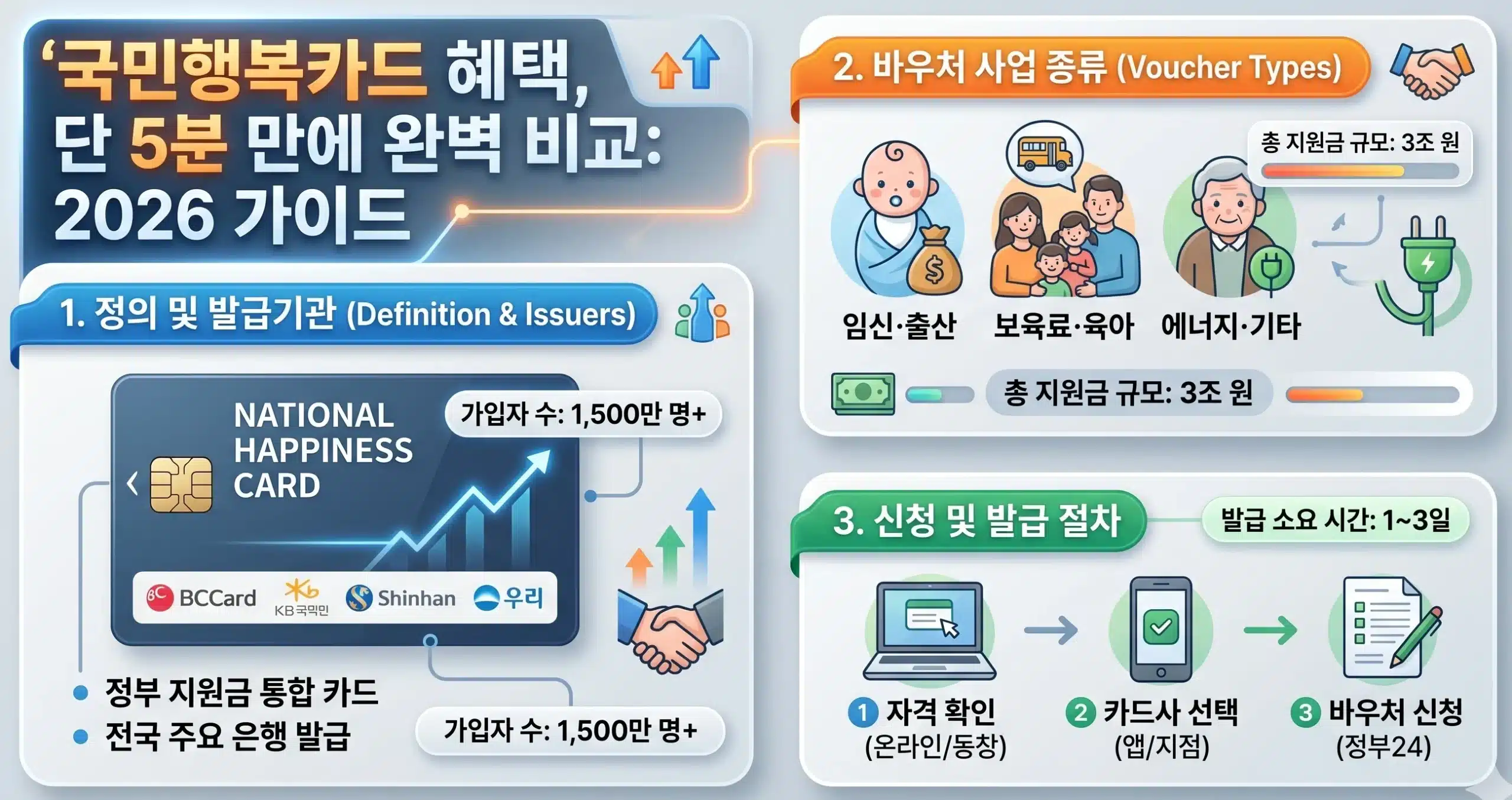 국민행복카드 혜택 인포그래픽