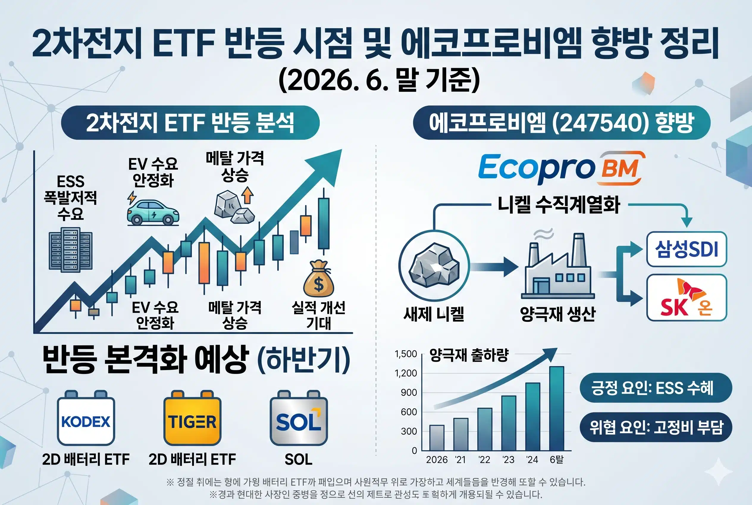 2차전지 ETF 반등 시점 및 에코프로비엠