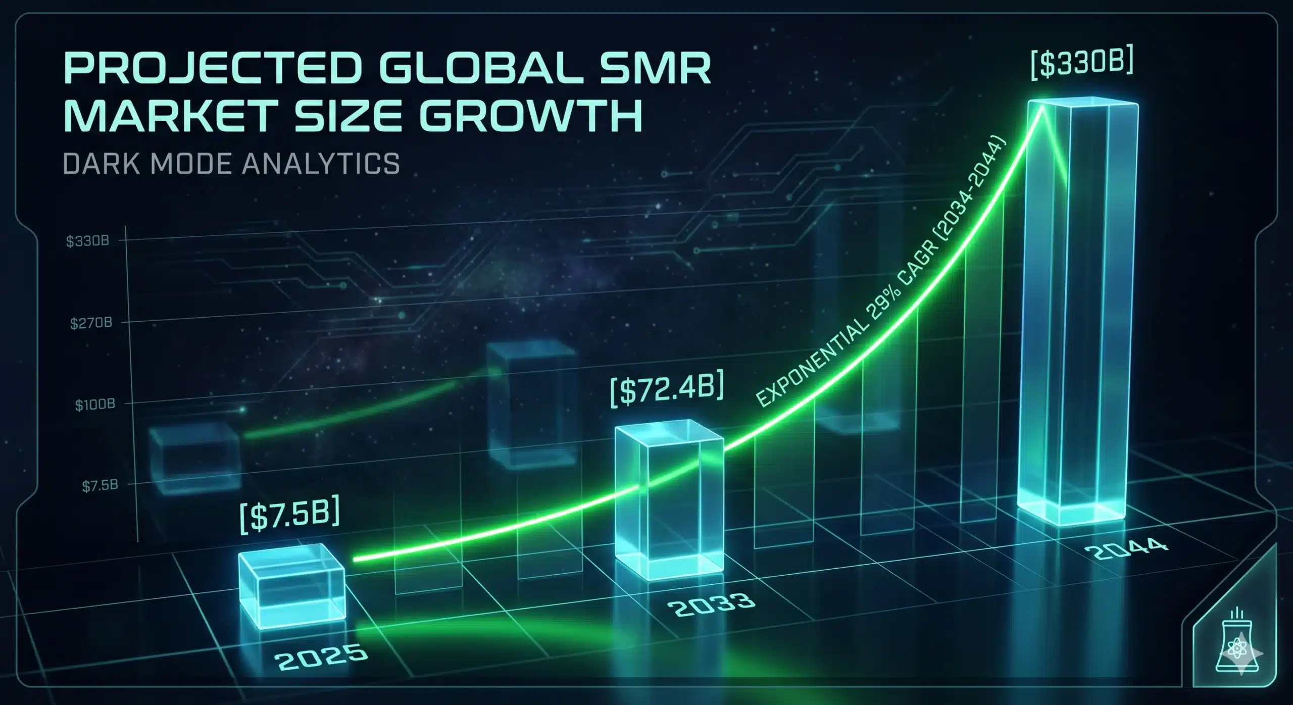 글로벌 SMR 시장 성장도