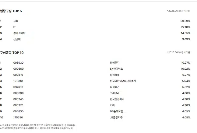 ACE 고배당주 Plus 커버드콜 구성 캡쳐