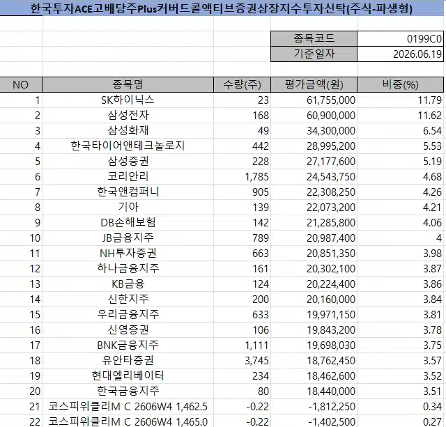 한국투자ACE고배당주Plus커버드콜 투자종목