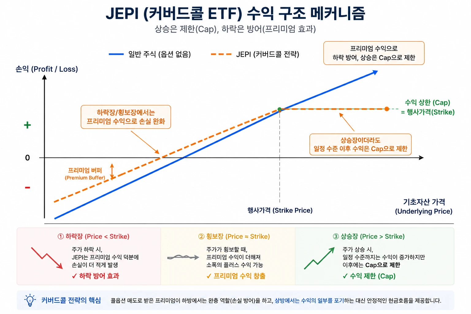 JEPI 수익 구조 매커니즘 인포그래픽