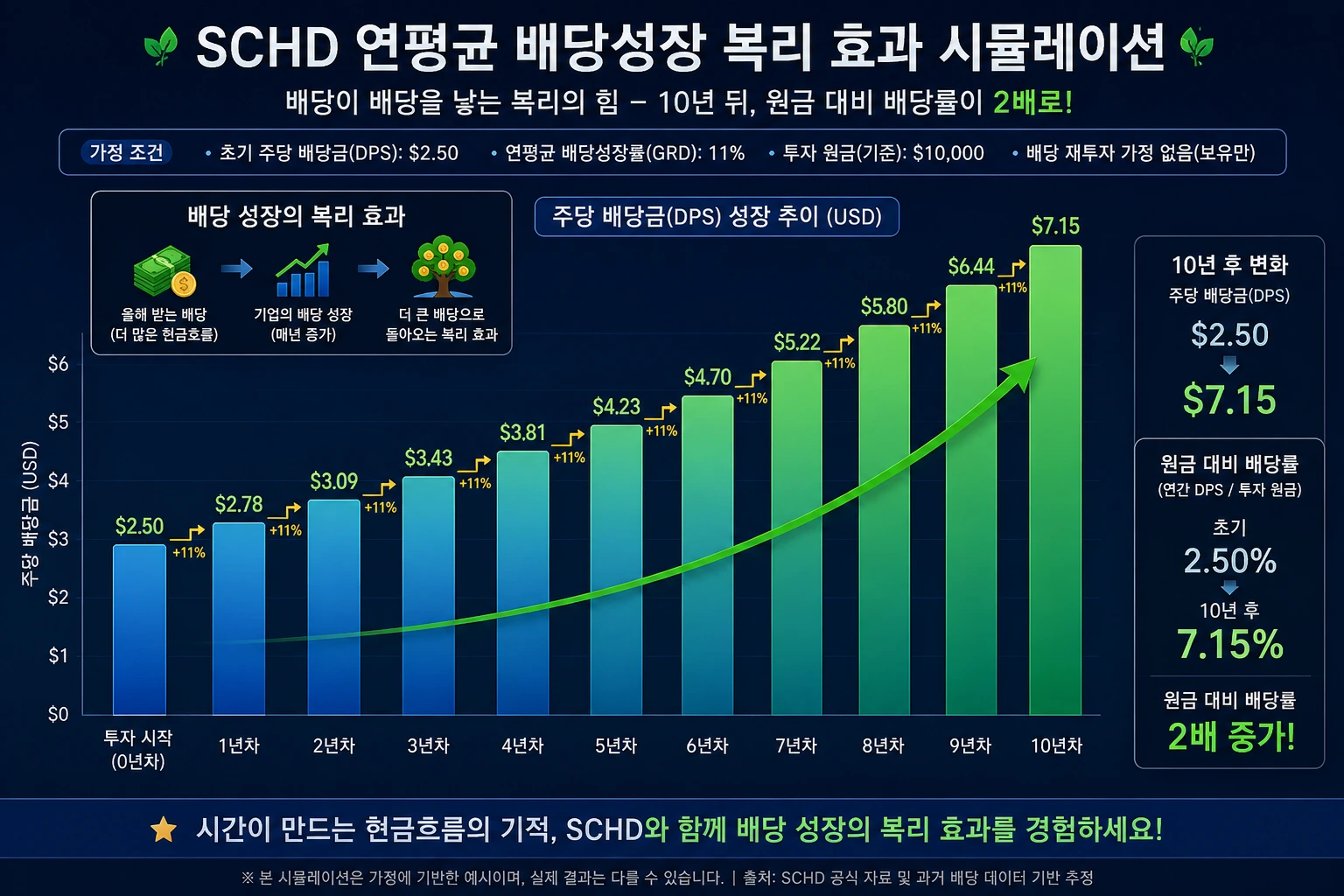 SCHD 배당성장 시뮬레이션 인포그래픽