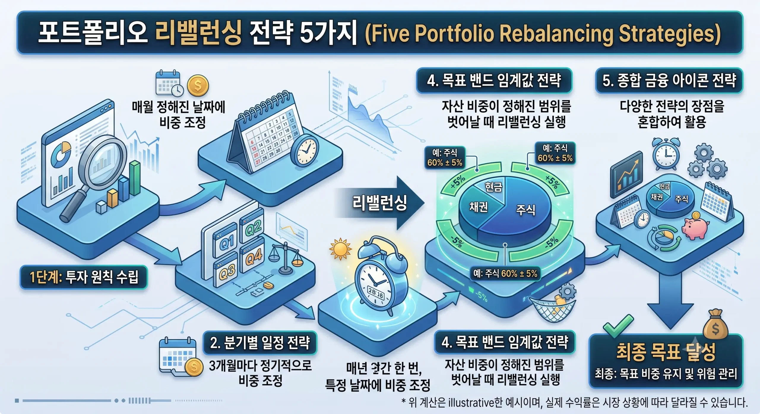 포트폴리오 리밸런싱 전략 5가지
