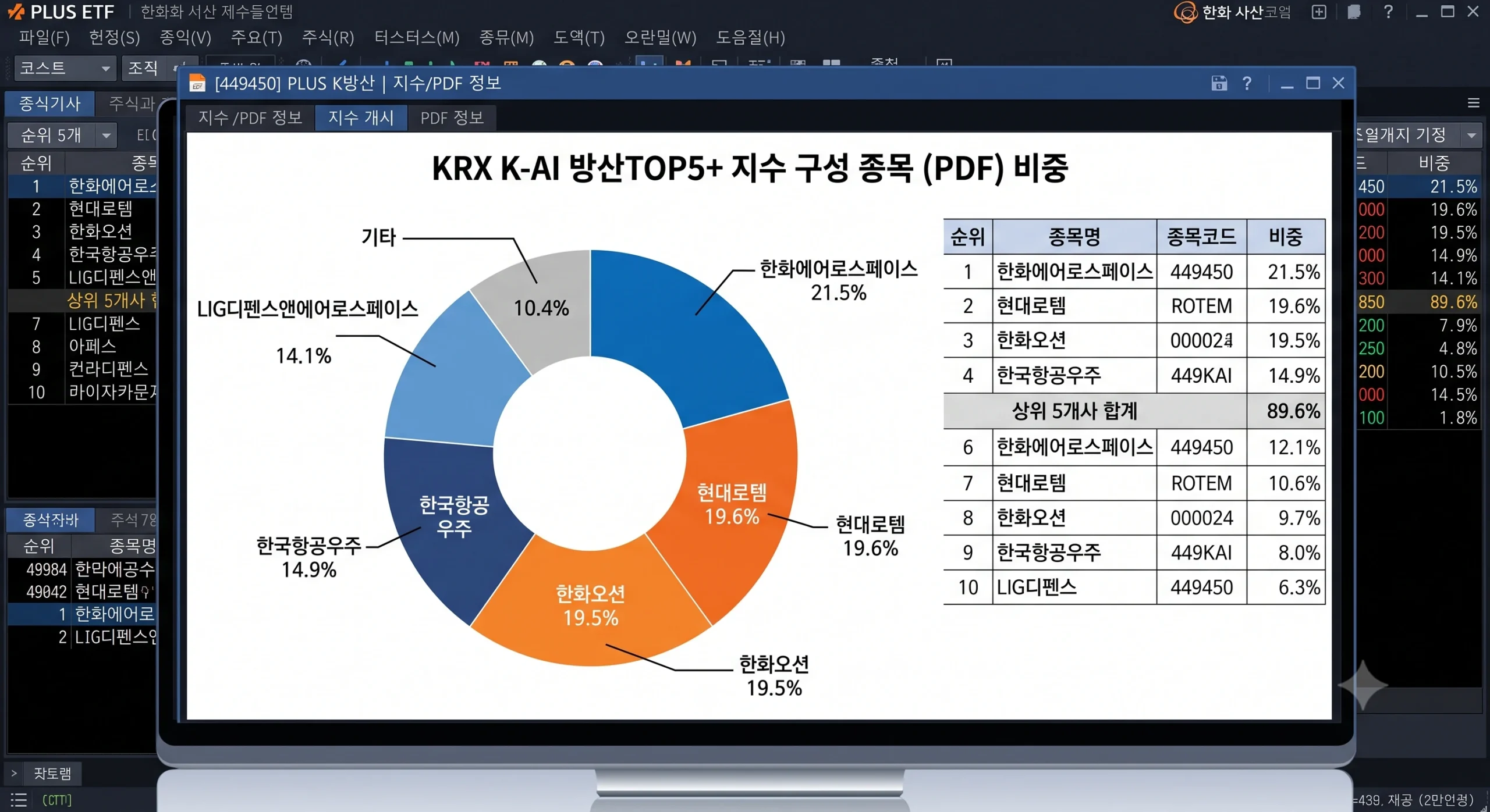'KRX K-AI 방산TOP5+ 지수'의 구성 종목 및 상위 5개사(한화에어로스페이스, LIG디펜스앤에어로스페이스 등)의 비중이 80%에 육박하는 파이차트 