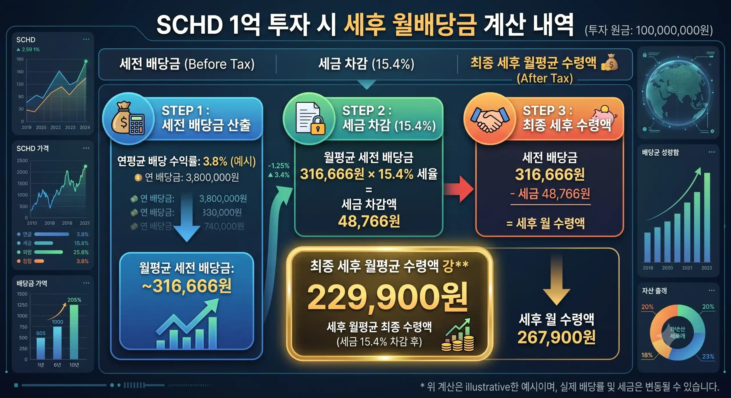 SCHD 투자 시 월배당 계산 인포그래픽