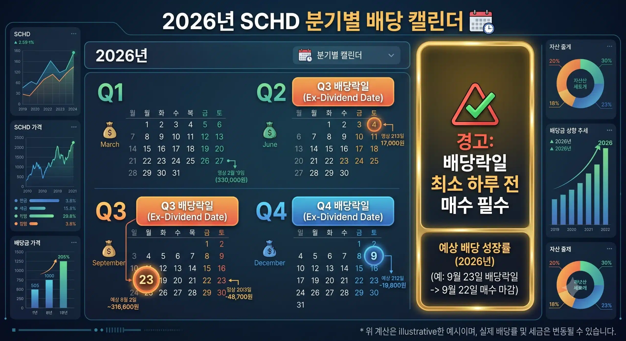 SCHD 분기별 배당 캘린더 인포그래픽