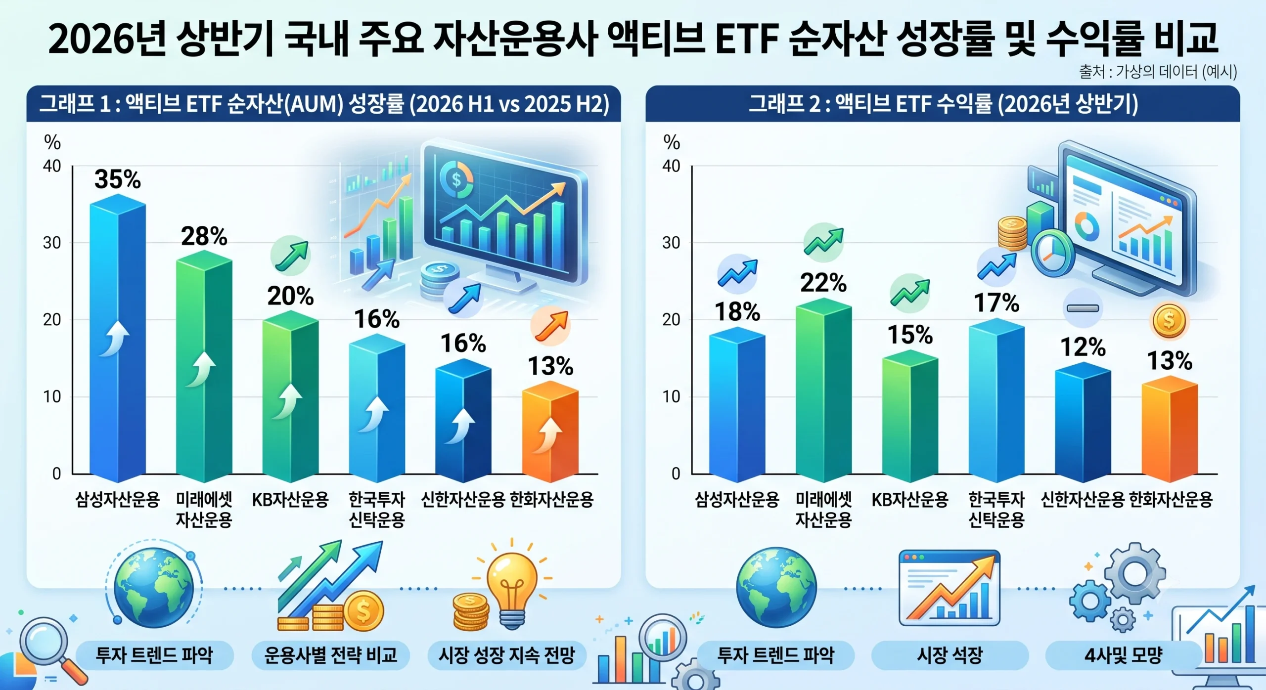 2026년 상반기 국내 주요 자산운용사의 액티브 ETF 순자산 성장률 및 수익률 비교 막대그래프
