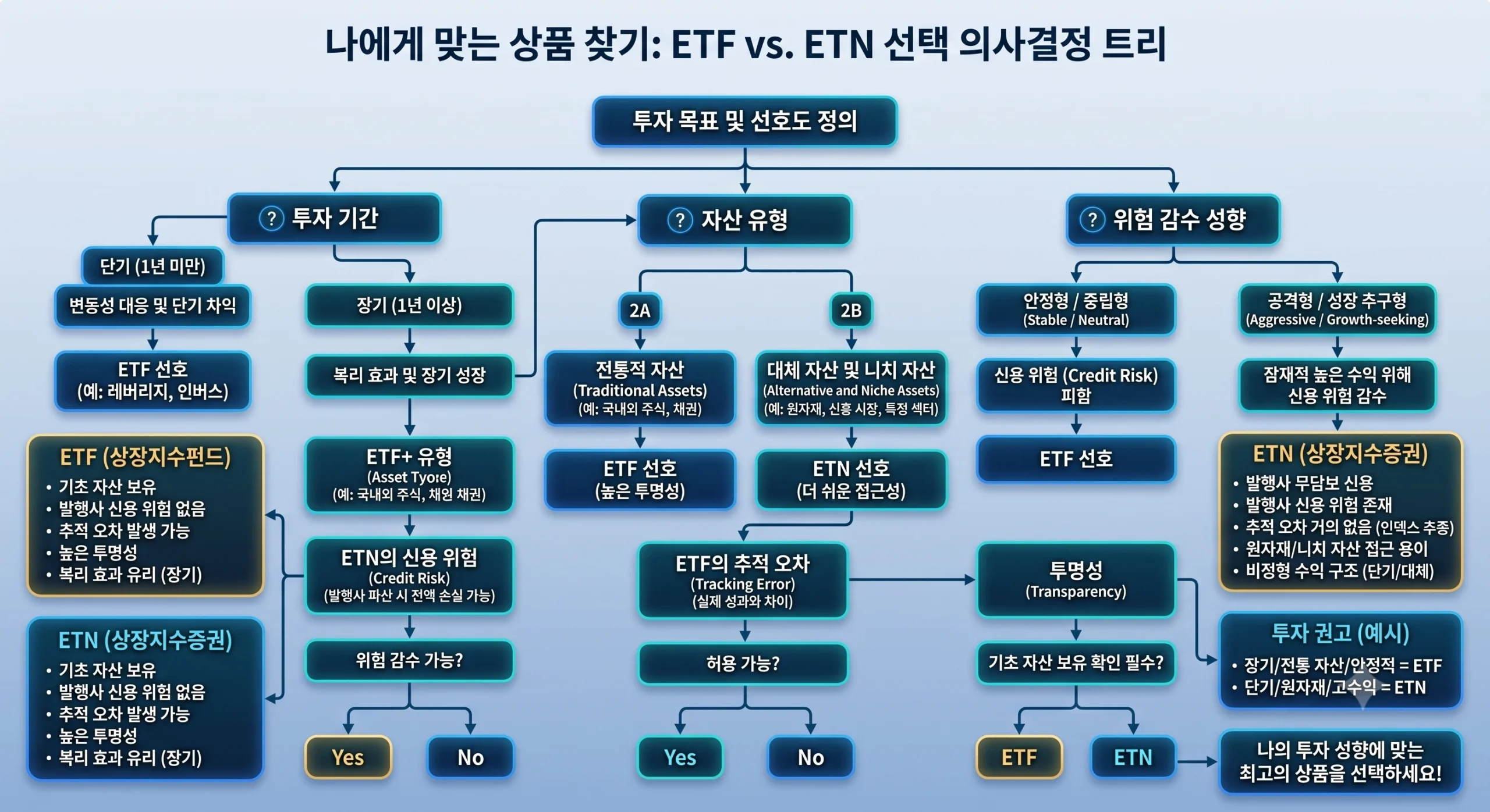 ETF VS ETN 선택 인포그래픽