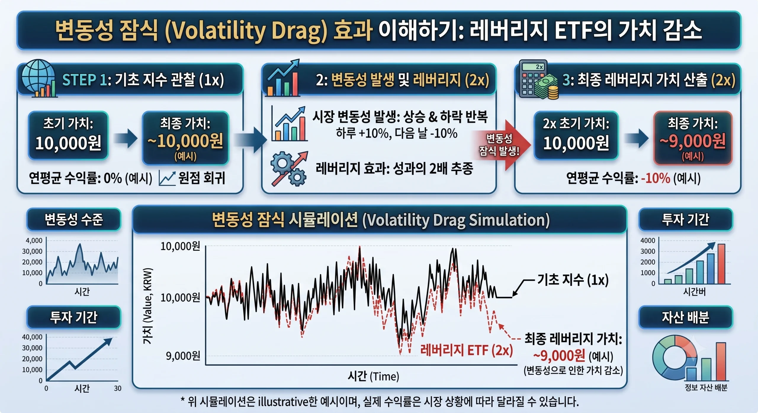 레버리지 ETF 가치감소 인포그래픽