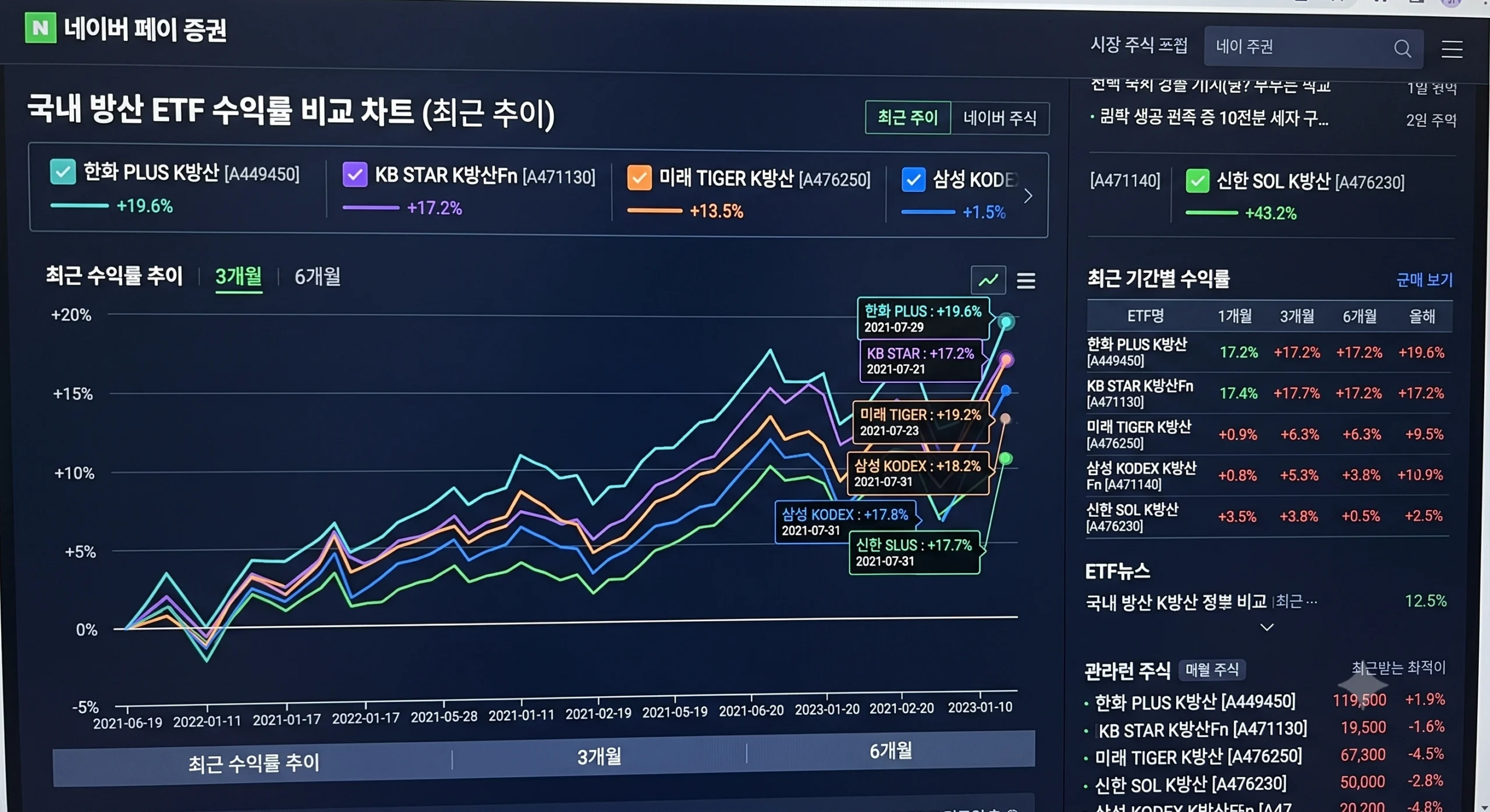 이버 페이 증권 또는 단말기 화면에서 국내 상장된 방산 ETF 5종의 최근 수익률 추이 비교 차트 