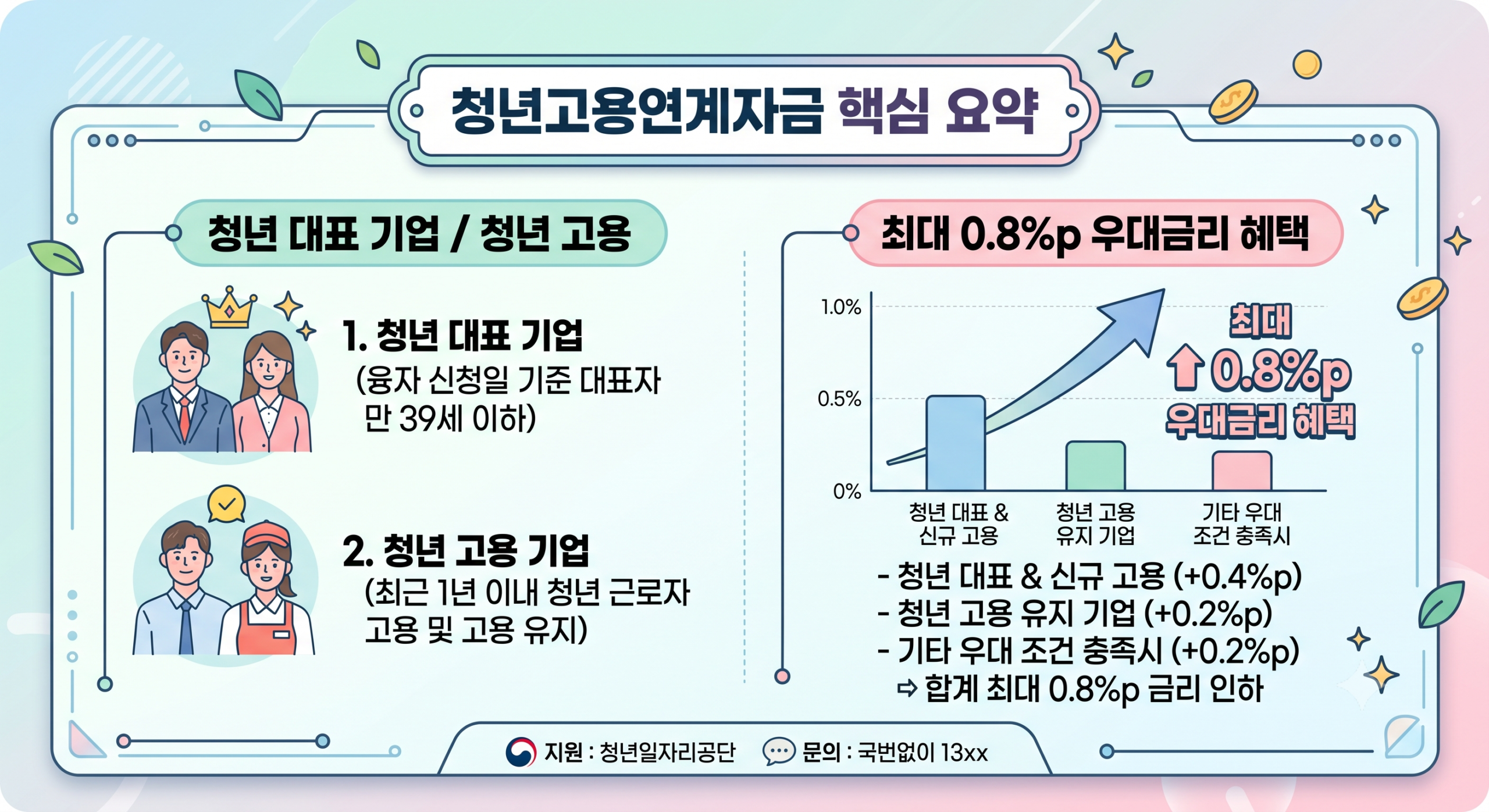 청년고용연계자금 핵심 요약 이미지
