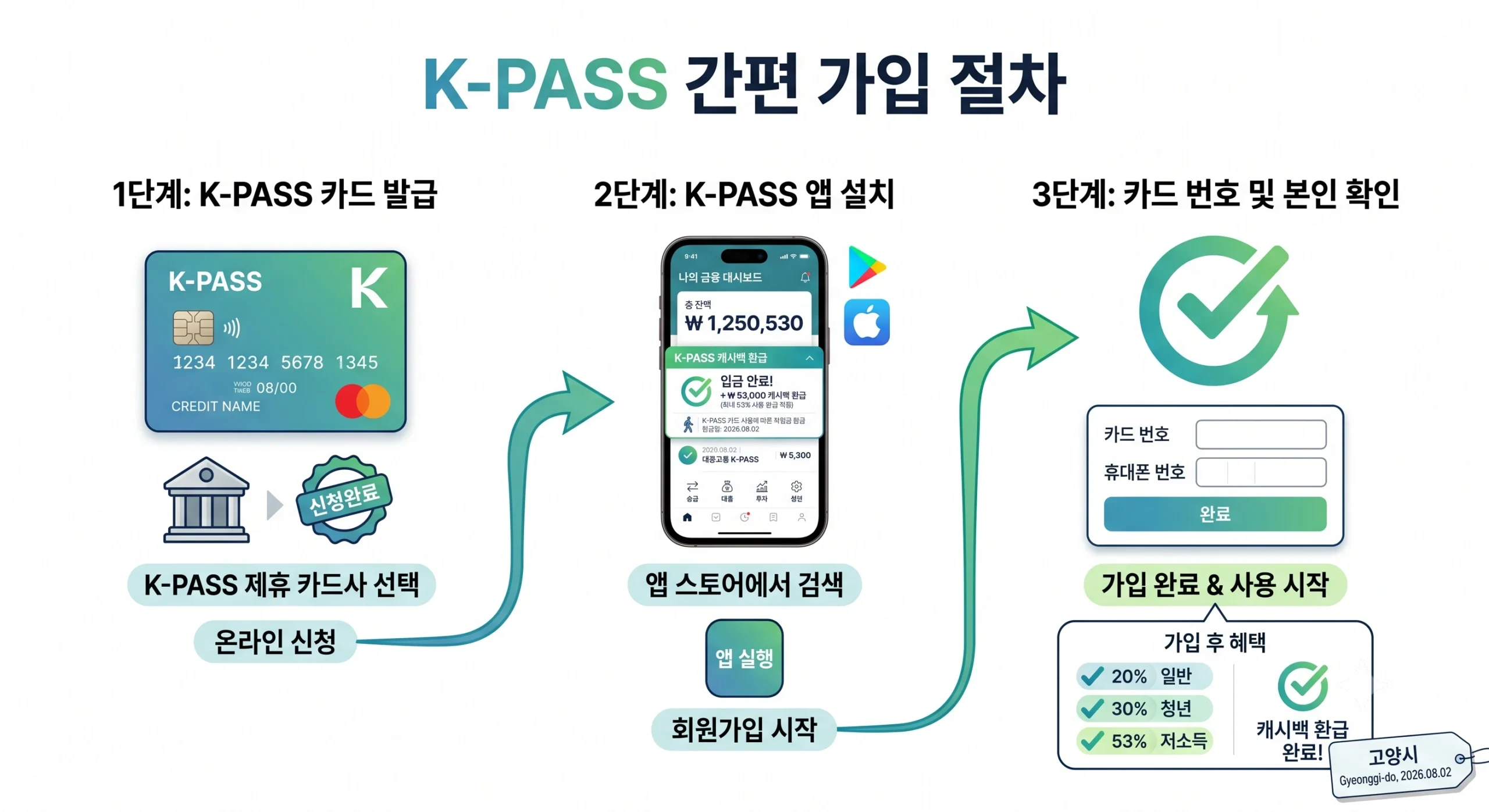 k-pass 간편 가입 절차 인포그래픽